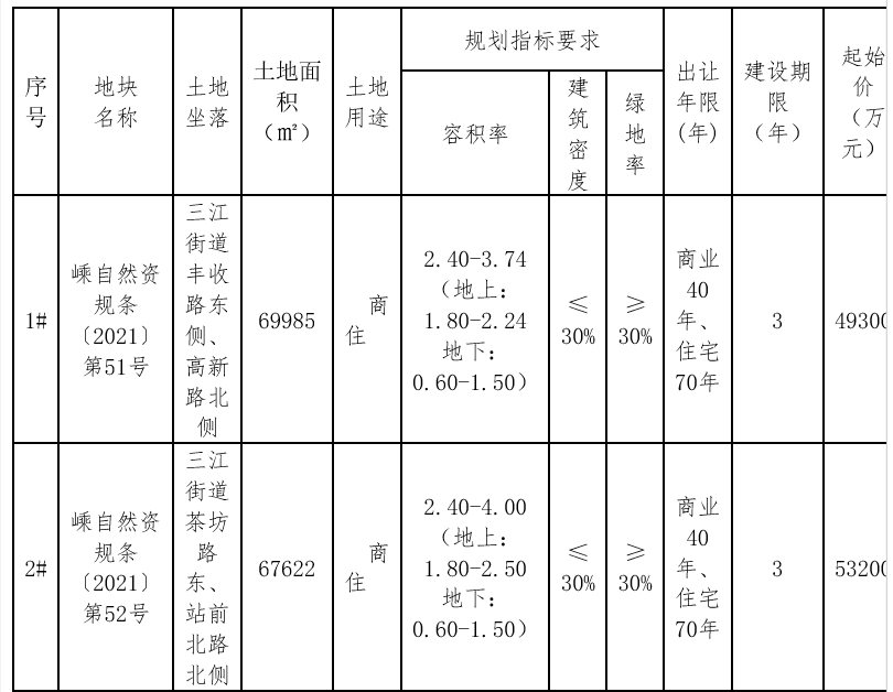 绍兴挂牌2宗商住用地 总起始价10.25亿元_中国网地产